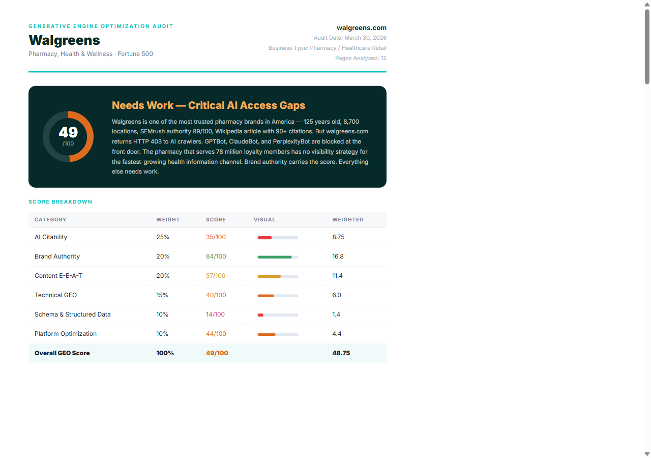 GEO Audit score breakdown — Walgreens scores 49/100 with category breakdown