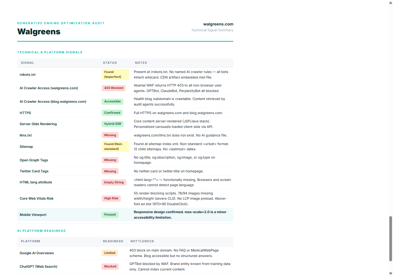 GEO Audit platform readiness — ChatGPT Blocked, Perplexity Blocked, Google AI Overviews Limited